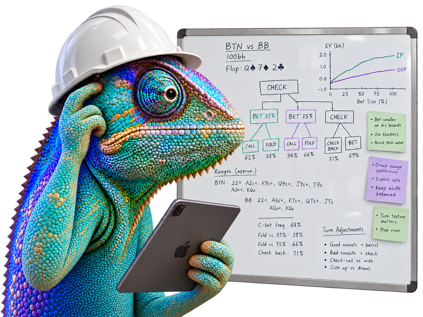 Camaleo in a white construction hard hat, scratching his head while holding an iPad beside a whiteboard with a poker decision tree, sticky notes and an EV chart